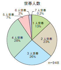 世帯人数