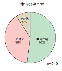 住宅の建て方