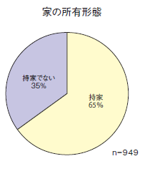 家の所有形態