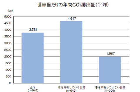 世帯当たりの年間CO2排出量(平均)