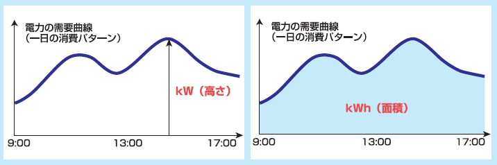 次のうち、電力使用量が最も多いものはどれでしょうか？