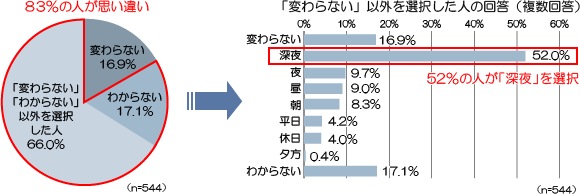 自宅の電気料金の単価はいつが安いでしょうか？