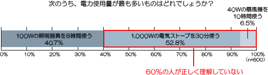 次のうち、電力使用量が最も多いものはどれでしょうか？