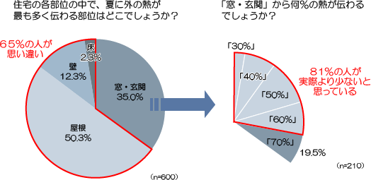 住宅の各部位の中で、夏に外の熱が最も多く伝わる部位はどこでしょうか？