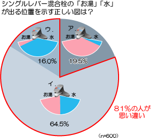 シングルレバー混合栓の「お湯」「水」が出る位置を示す正しい図は？