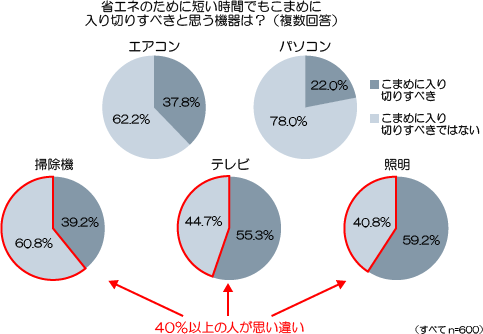 省エネのために短い時間でもこまめに入り切りすべきと思う機器は？（複数回答）