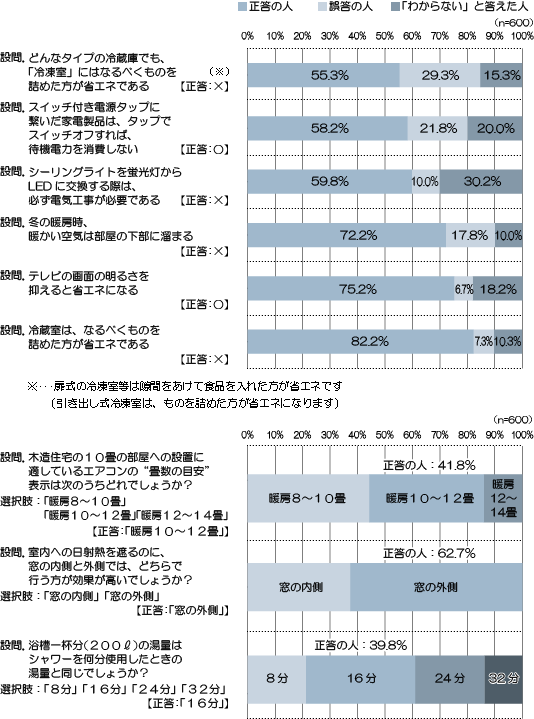 その他の調査結果