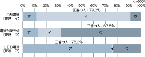 白熱電球、電球形蛍光灯、LED電球を示すイラストを次の1．～3．の中から選んで下さい。