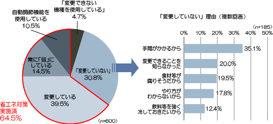 「変更していない」を選択された方は、その理由に該当するもの全てお選びください。