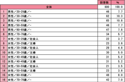 年代・男女構成