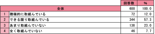 省エネ・節電への取組み状況