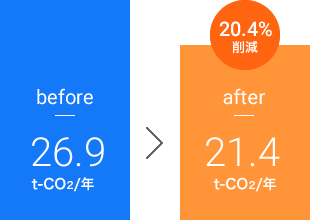 CO2排出量グラフ