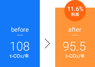 CO2排出量グラフ