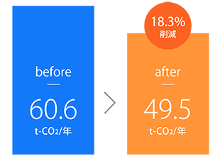 CO2排出量グラフ