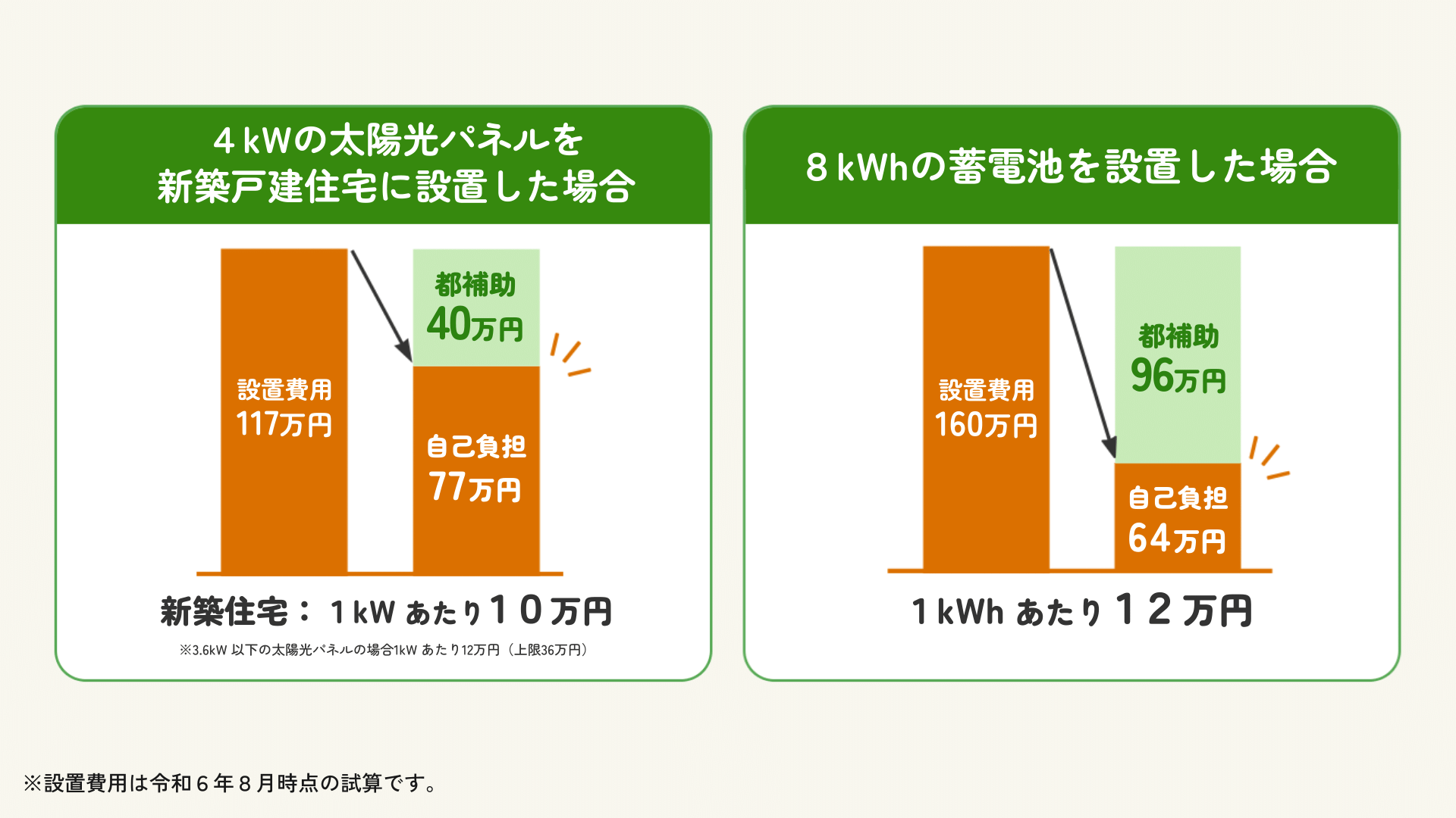 太陽光パネルと蓄電池の助成金グラフ