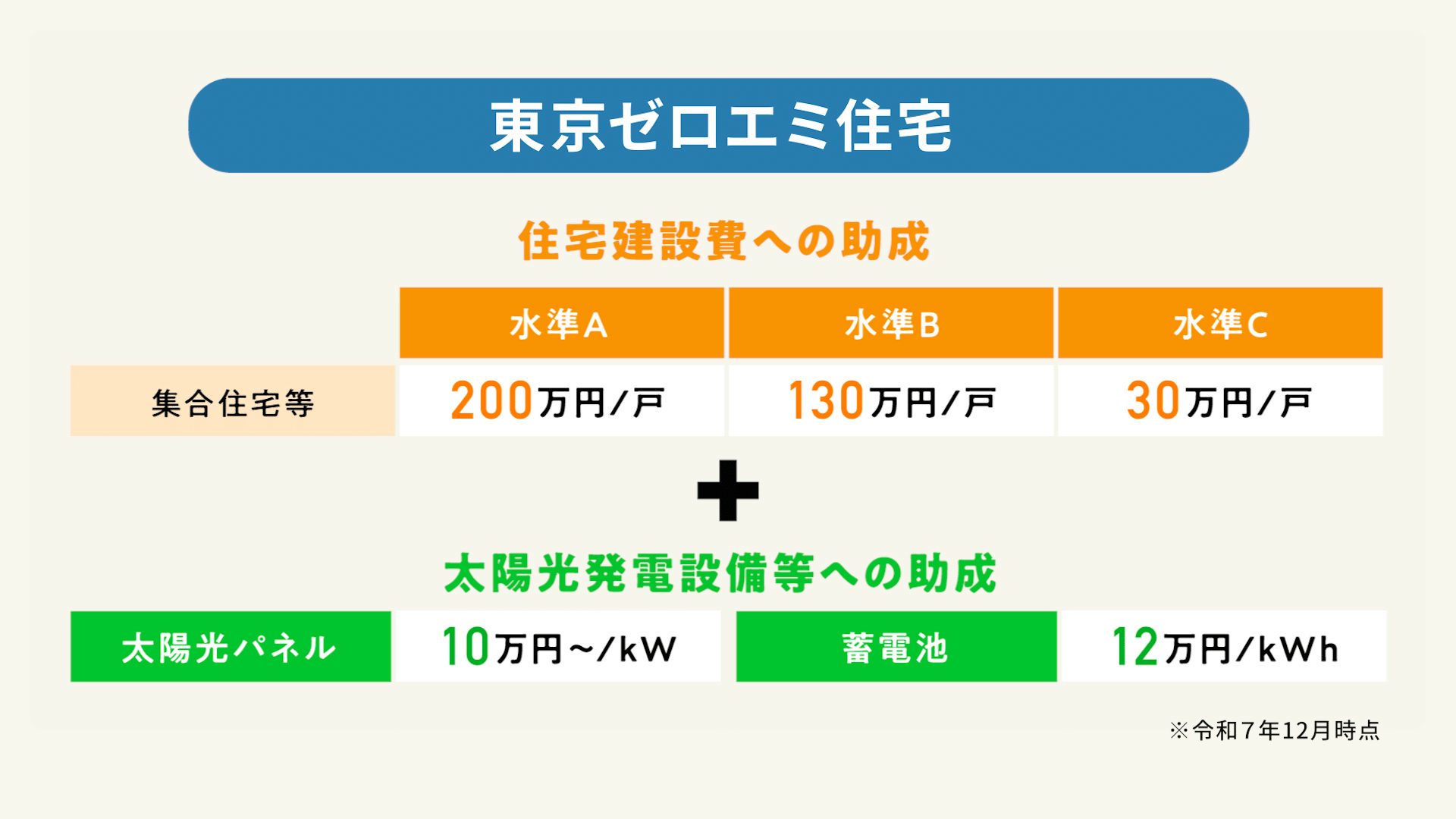 東京ゼロエミ住宅 住宅建設費の助成＋太陽光発電設備等への助成の表