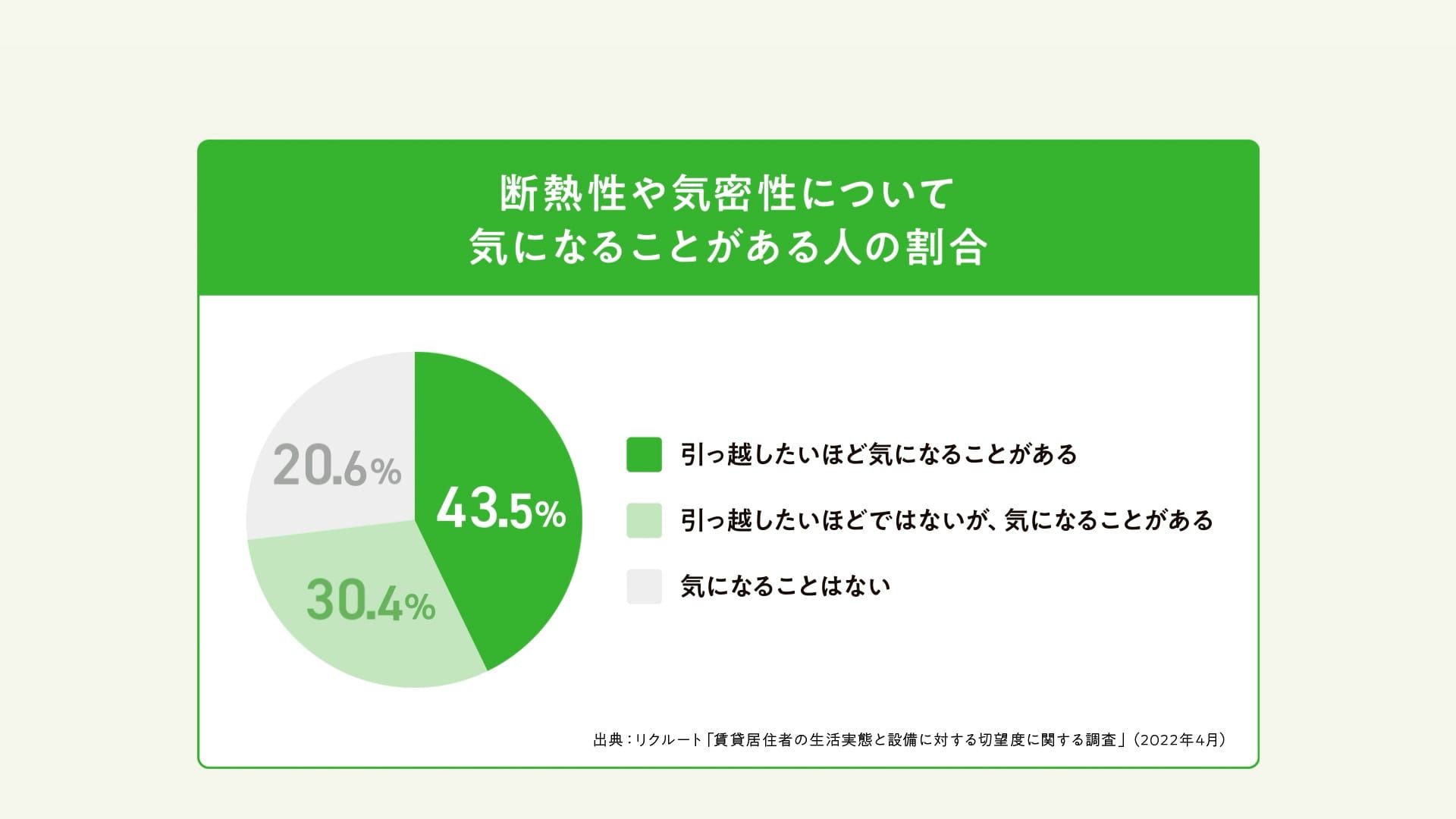 断熱性や気密性についてきになることがある人の割合を示したグラフ