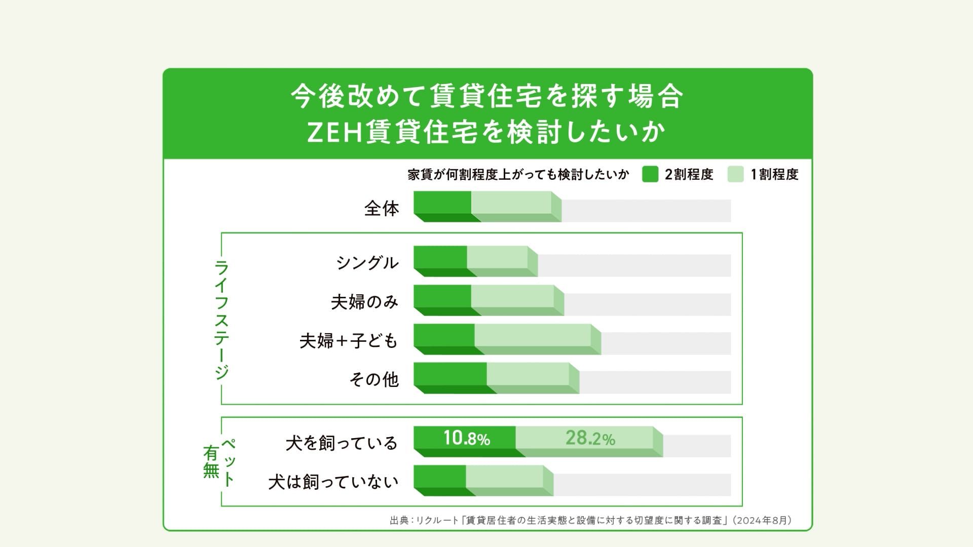 今後改めて賃貸住宅を探す場合ZEH賃貸住宅を検討したいかを示したグラフ