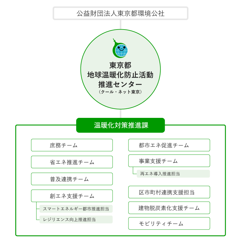 クール・ネット東京　東京都地球温暖化防止活動推進センター　組織体制図